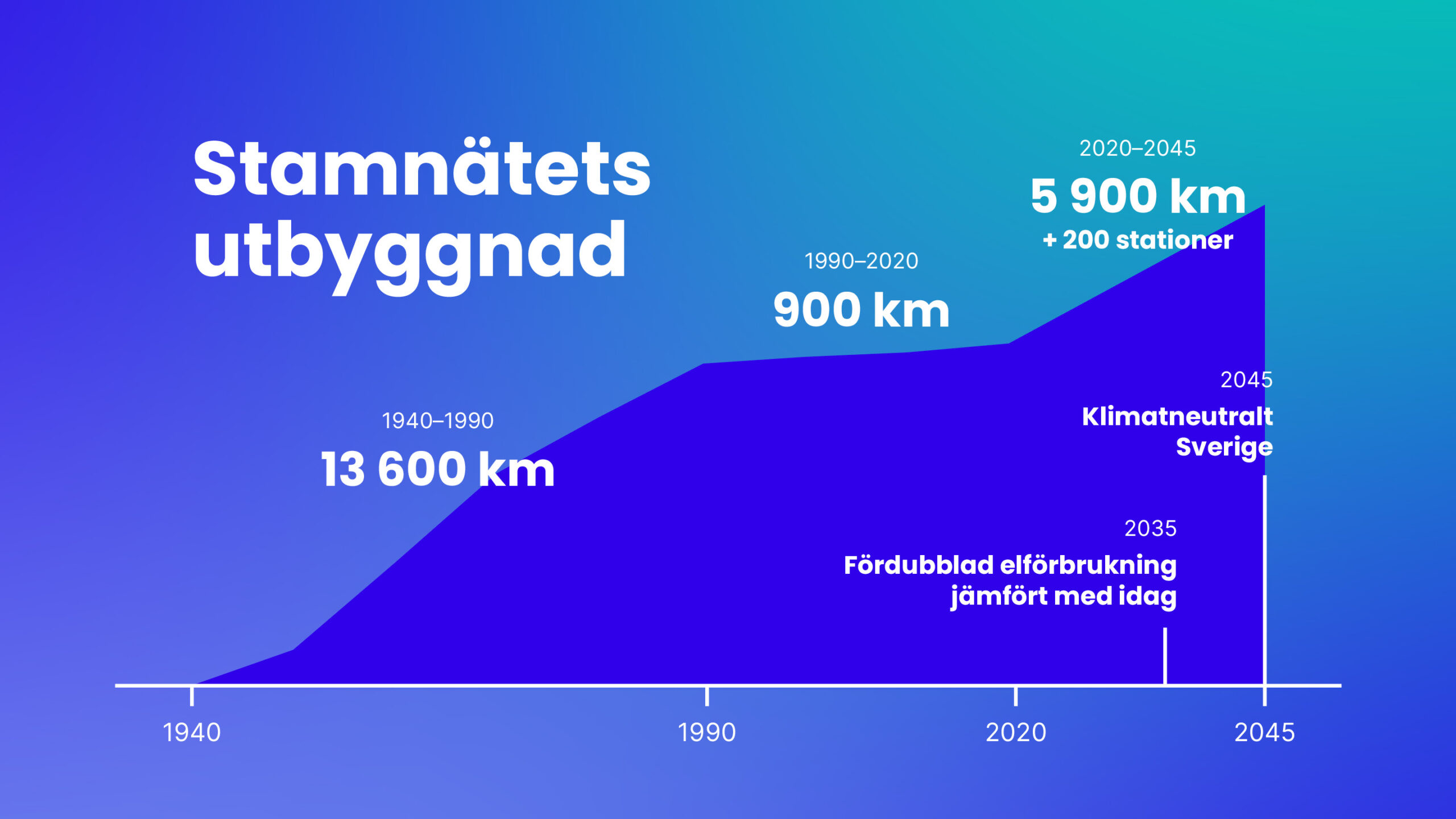 Svenska-kraftnat-kolossal-graf-stamnatets-uppbyggnad