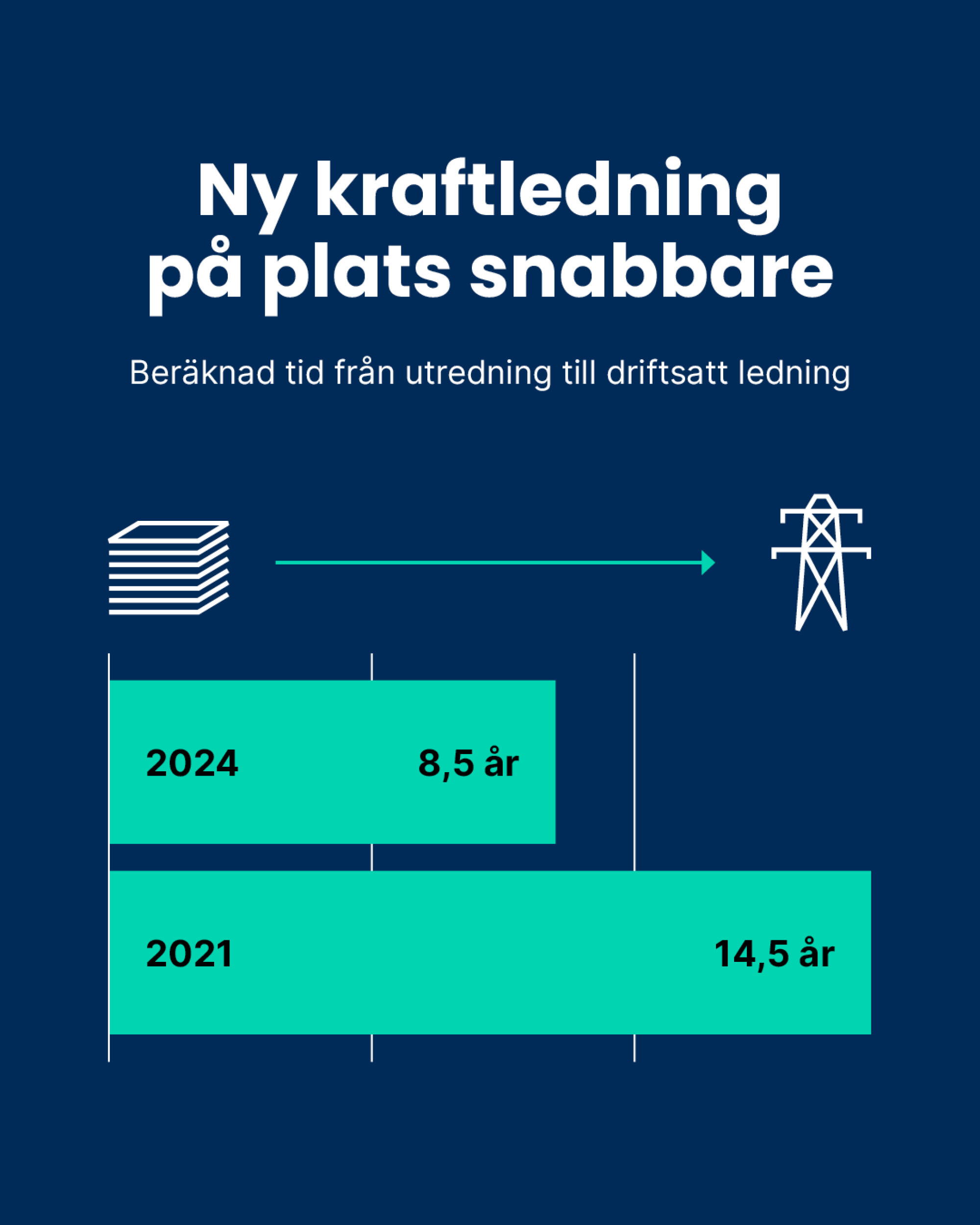 Svenska-kraftnat-kolossal-some-ledtider